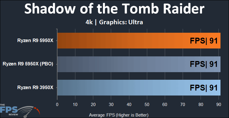 Ryzen R9 5950X Shadow of the Tomb Raider 4k score