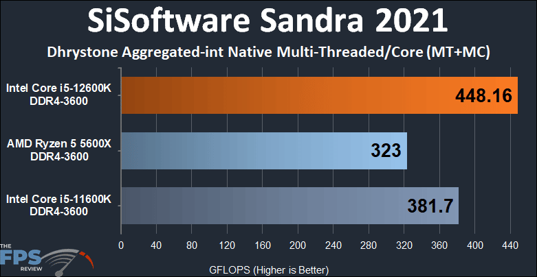 Intel Core i5-12600K DDR4 Alder Lake SiSoftware Sandra 2021 Dhrystone Aggregated-int Native Multi-Threaded/Core MT+MC