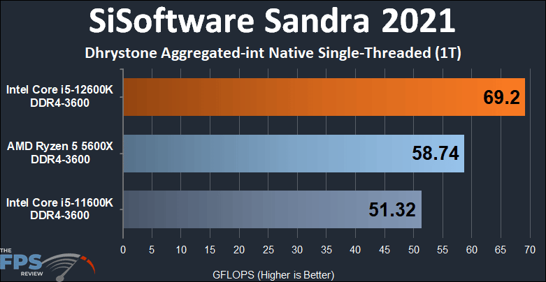 Intel Core i5-12600K DDR4 Alder Lake SiSoftware Sandra 2021 Dhrystone Aggregated-int Native Single-Threaded 1T