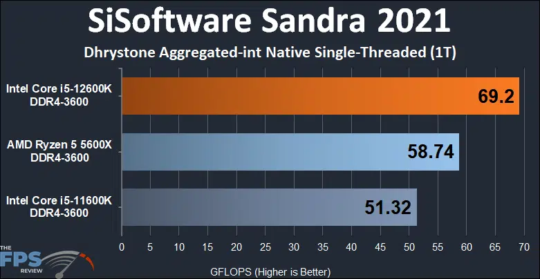 Intel Core i5-12600K DDR4 Alder Lake SiSoftware Sandra 2021 Dhrystone Aggregated-int Native Single-Threaded 1T