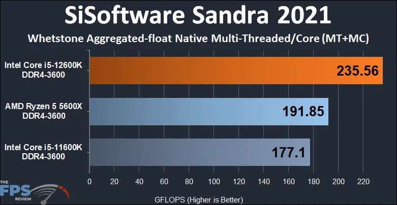 Intel Core i5-12600K DDR4 Alder Lake SiSoftware Sandra 2021 Whetstone Aggregated-float Native Multi-Threaded/Core MT+MC