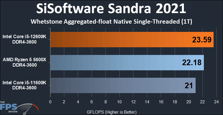 Intel Core i5-12600K DDR4 Alder Lake SiSoftware Sandra 2021 Whetstone Aggregated-float Native Single-Threaded 1T
