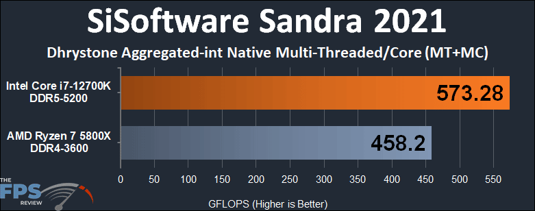Intel Core i7-12700K vs AMD Ryzen 7 5800X SiSoftware Sandra 2021 Dhrystone Aggregated-int Native Multi-Threaded/Core MT+MC performance graph