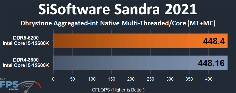 Intel Core i5-12600K Alder Lake DDR4 vs DDR5 Performance SiSoftware Sandra 2021 Dhrystone Aggregated-int Native Multi-Threaded