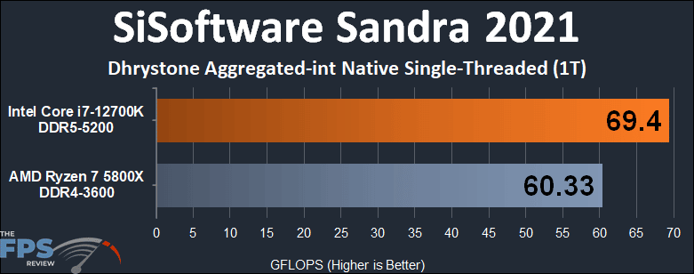 Intel Core i7-12700K vs AMD Ryzen 7 5800X SiSoftware Sandra 2021 Dhrystone Aggregated-int Native Single-Threaded 1T performance graph