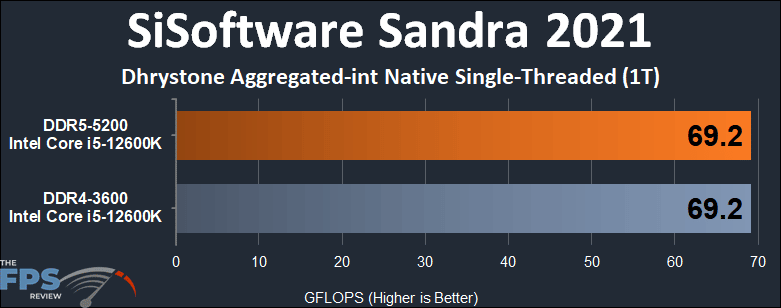 Intel Core i5-12600K Alder Lake DDR4 vs DDR5 Performance SiSoftware Sandra 2021 Dhrystone Aggretated-int Native Single-Threaded