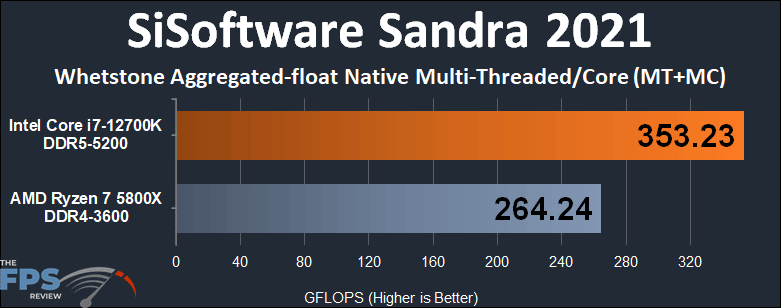 Intel Core i7-12700K vs AMD Ryzen 7 5800X SiSoftware Sandra 2021 Whetstone Aggregated-float Native Multi-Threaded/Core MT+MC performance graph