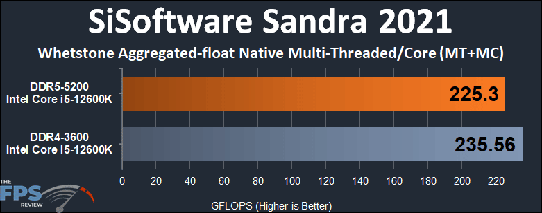 Intel Core i5-12600K Alder Lake DDR4 vs DDR5 Performance SiSoftware Sandra 2021 Whetstone Aggregated-float Native Multi-Threaded