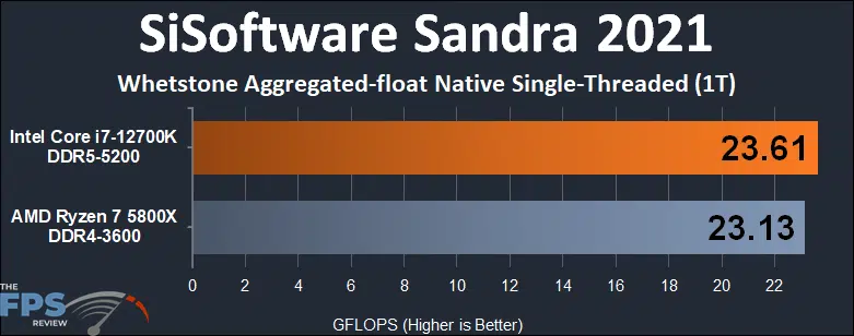 Intel Core i7-12700K vs AMD Ryzen 7 5800X Whetstone Aggregated-float Native Single-Threaded 1T performance graph