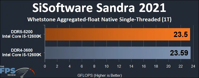 Intel Core i5-12600K Alder Lake DDR4 vs DDR5 Performance Whetstone Aggretated-float Native Single-Threaded