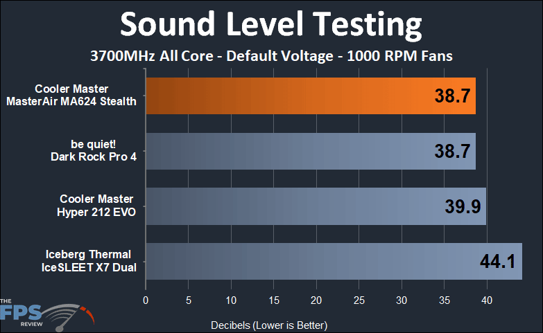 Cooler Master MasterAir MA624 Stealth sound testing at 1000 RPM fan