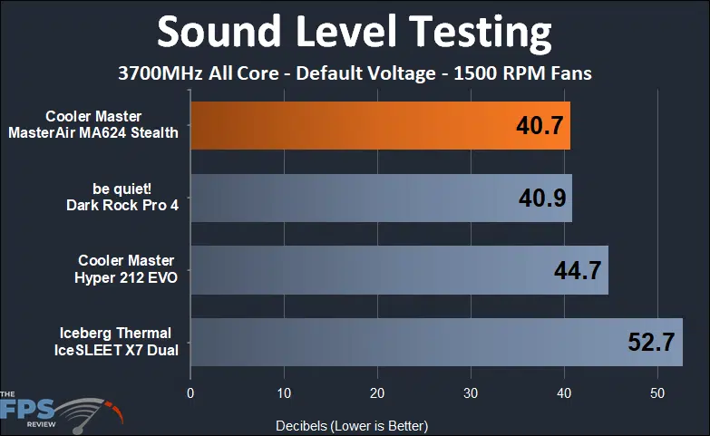 Cooler Master MasterAir MA624 Stealth sound testing at 1500 RPM fan