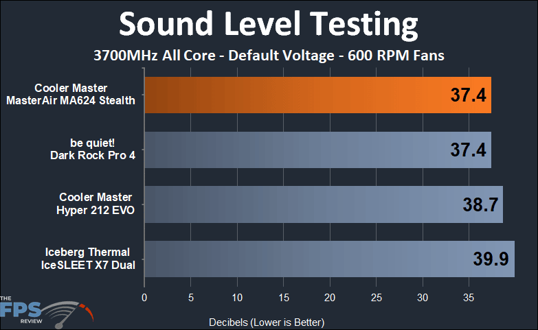 Cooler Master MasterAir MA624 Stealth sound testing at 600 RPM fan