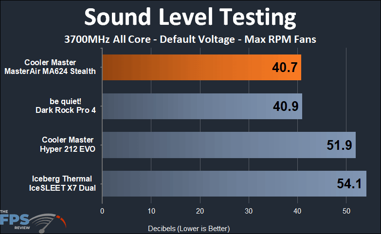 Cooler Master MasterAir MA624 Stealth sound testing at max RPM fan