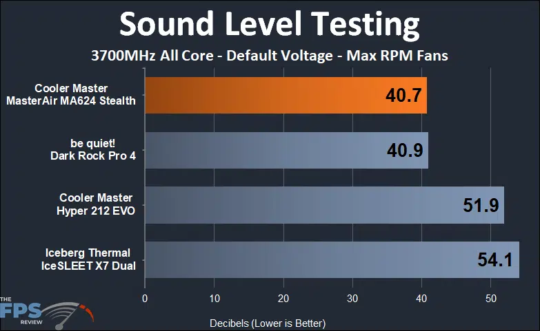 Cooler Master MasterAir MA624 Stealth sound testing at max RPM fan