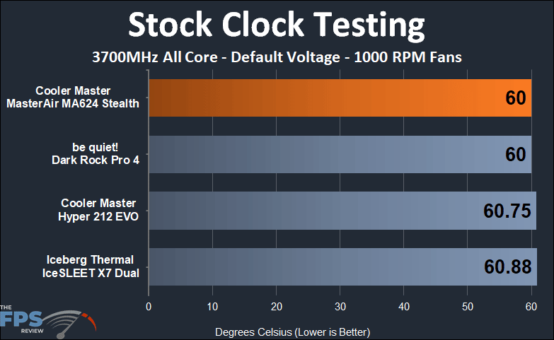 Cooler Master MasterAir MA624 Stealth stock clock 1000 RPM fan testing results