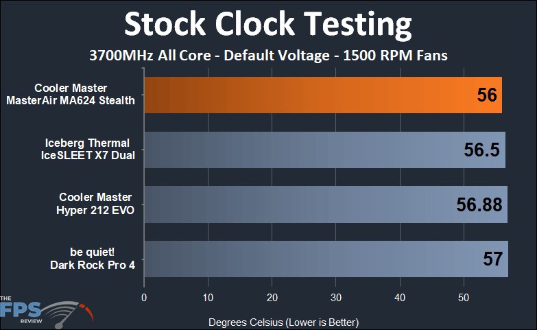 Cooler Master MasterAir MA624 Stealth stock clock 1500 RPM fan testing results