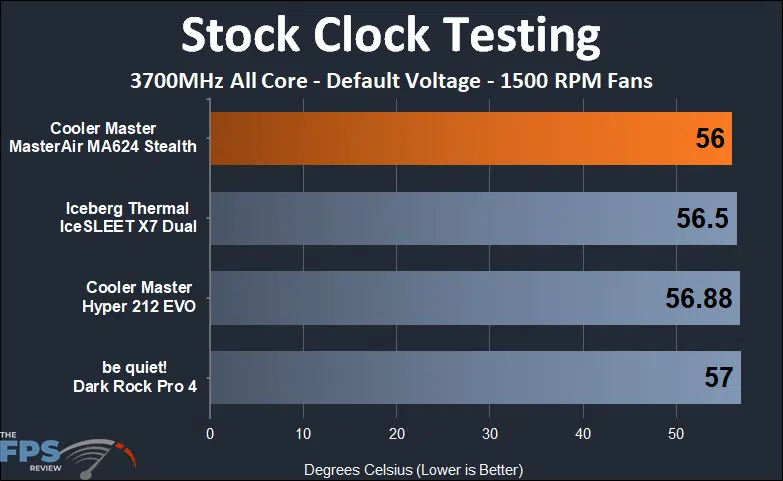Cooler Master MasterAir MA624 Stealth stock clock 1500 RPM fan testing results