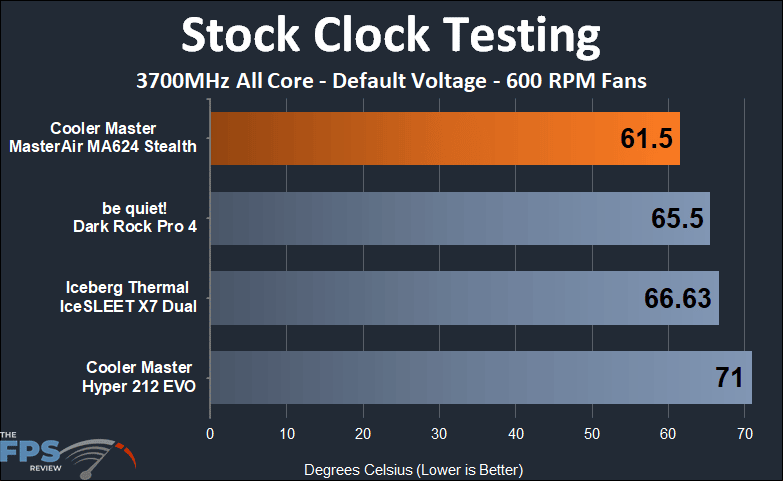 Cooler Master MasterAir MA624 Stealth stock clock 600 RPM fan testing results