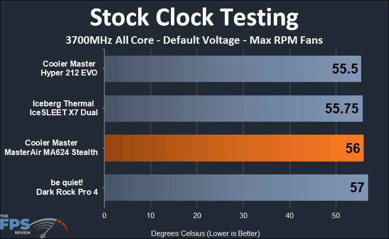 Cooler Master MasterAir MA624 Stealth stock clock max fan testing results