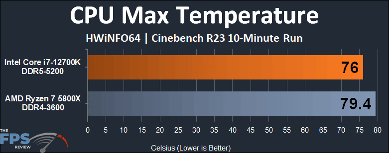 Intel Core i7-12700K vs AMD Ryzen 7 5800X CPU Max Temperature Cinebench R23 10 Minute Run graph