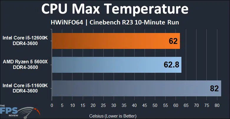 Intel Core i5-12600K DDR4 Alder Lake Maximum Utilization CPU Max Temperature