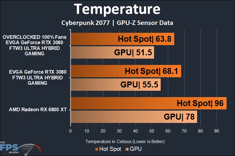 EVGA GeForce RTX 3080 FTW3 ULTRA HYBRID GAMING Video Card Temperature