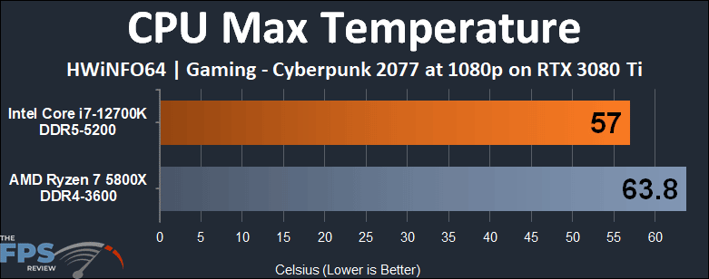 Intel Core i7-12700K vs AMD Ryzen 7 5800X CPU Max Temperature gaming graph