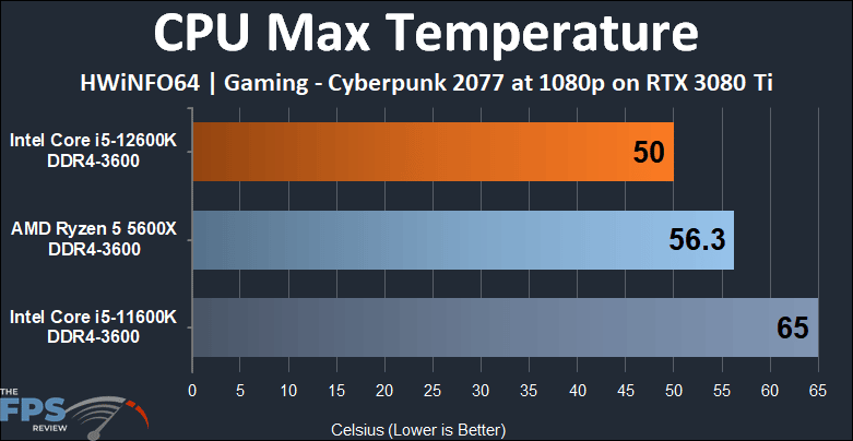 Intel Core i5-12600K DDR4 Alder Lake Temperature Playing a game CPU Max Temperature