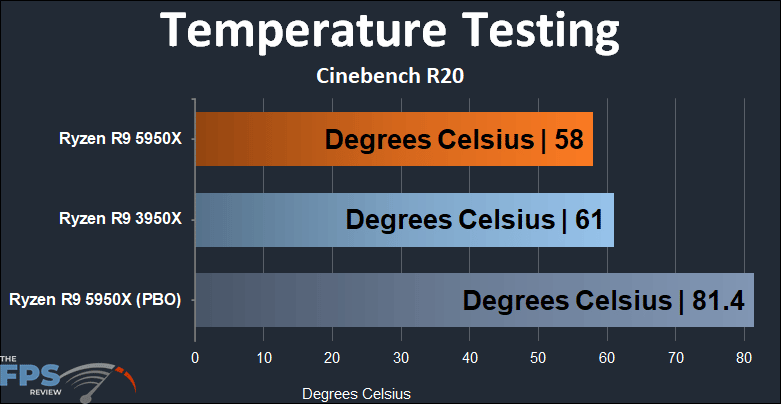 Ryzen R9 5950X temperature testing results