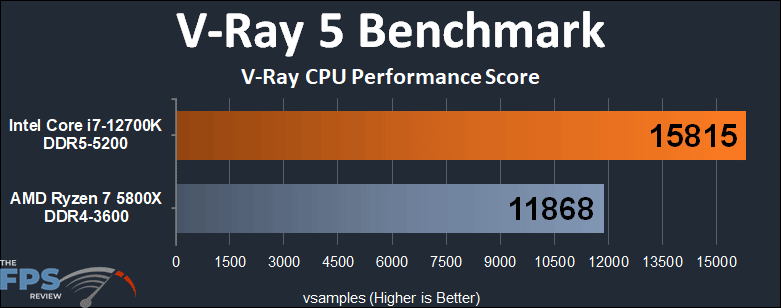 Intel Core i7-12700K vs AMD Ryzen 7 5800X V-Ray 5 Benchmark performance graph