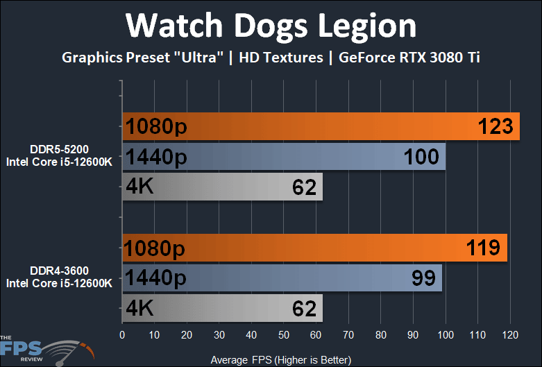 Intel Core i5-12600K Alder Lake DDR4 vs DDR5 Performance Watch Dogs Legion