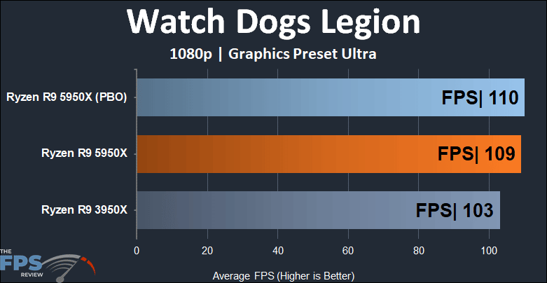 Ryzen R9 5950X Watch Dogs Legion 1080p score