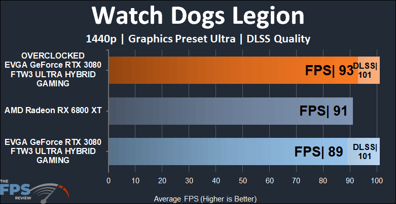 EVGA GeForce RTX 3080 FTW3 ULTRA HYBRID GAMING Video Card Watch Dogs Legion