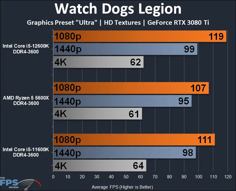 Intel Core i5-12600K DDR4 Alder Lake Watch Dogs Legion