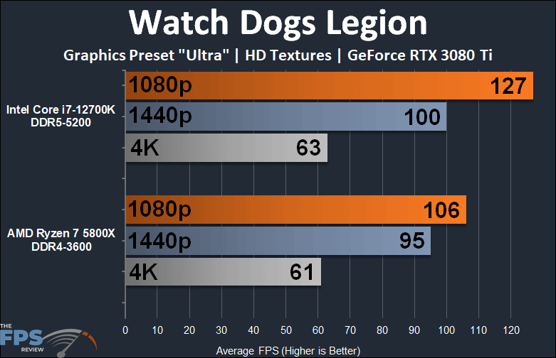 Intel Core i7-12700K vs AMD Ryzen 7 5800X Watch Dogs Legion performance graph