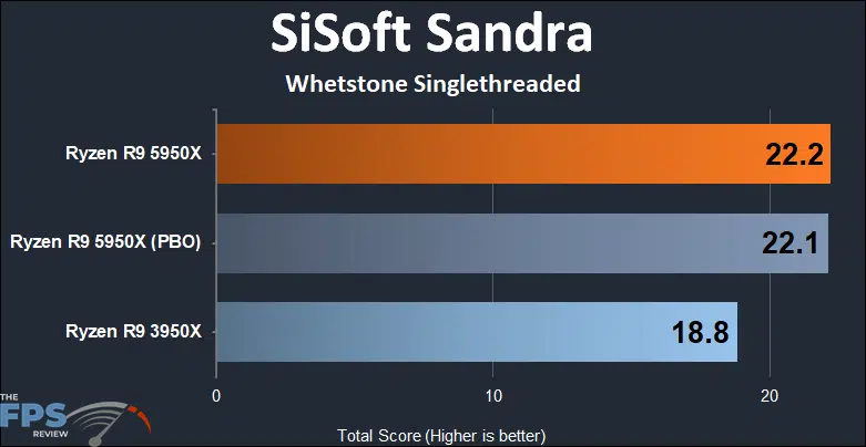 Ryzen R9 5950X Sandra Whetstone Singlethreaded score