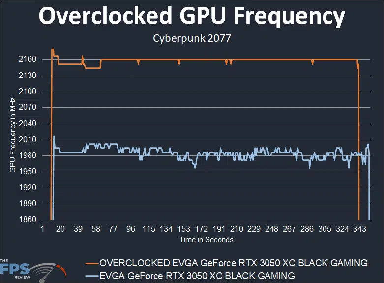 EVGA GeForce RTX 3050 XC BLACK GAMING video card overclocked gpu frequency graph