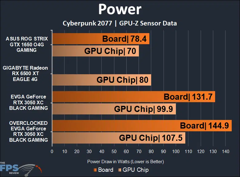 EVGA GeForce RTX 3050 XC BLACK GAMING video card Power Draw Graph