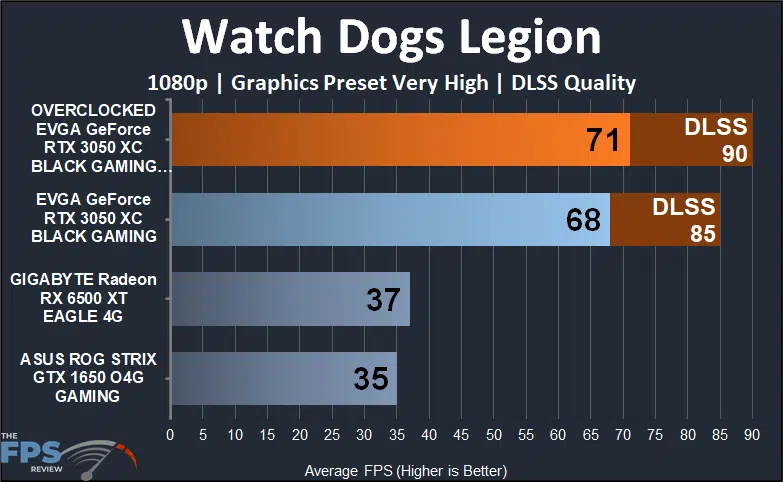 EVGA GeForce RTX 3050 XC BLACK GAMING video card Watch Dogs Legion 1080p dlss performance graph
