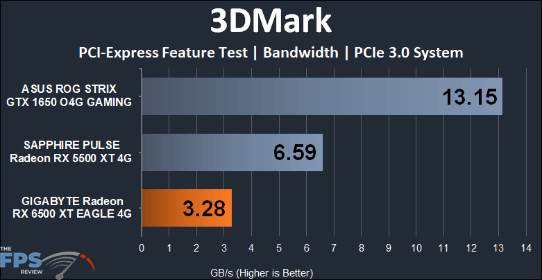 GIGABYTE Radeon RX 6500 XT EAGLE 4G 3DMark PCI Express Feature Test PCIe Gen 3