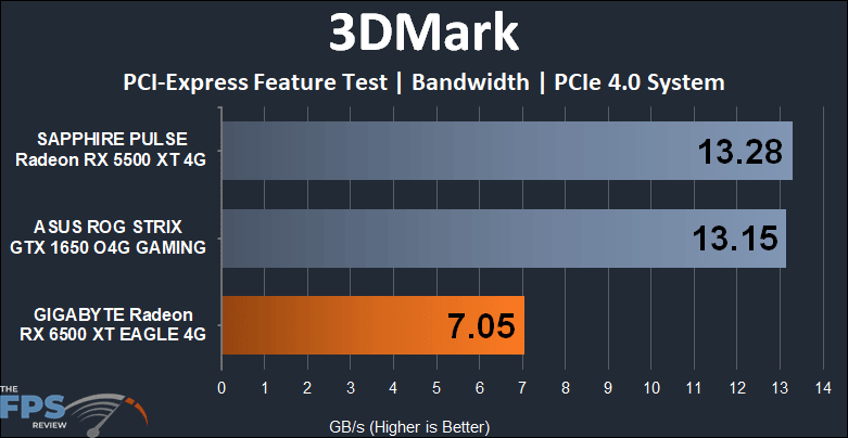 GIGABYTE Radeon RX 6500 XT EAGLE 4G 3DMark PCI Express Feature Test