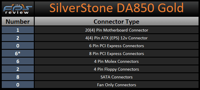SilverStone DA850 Gold Connectors