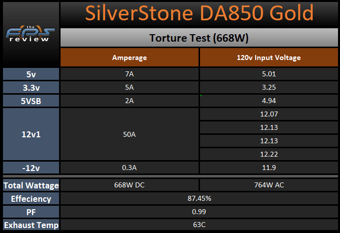 SilverStone DA850 Gold torture test results