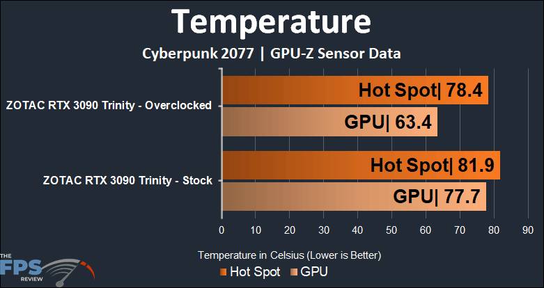 ZOTAC GAMING GeForce RTX 3090 Trinity Temperature
