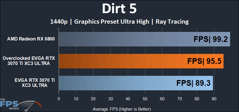 EVGA GeForce RTX 3070 Ti XC3 ULTRA GAMING 1440p Dirt 5 RT performance