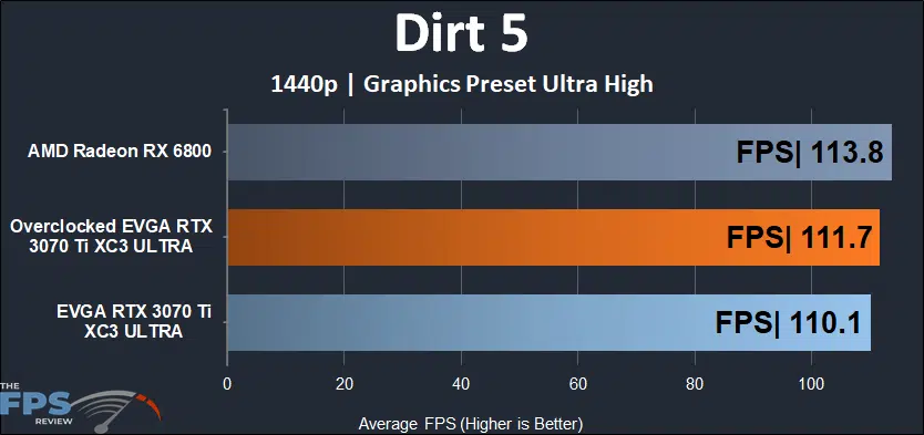 EVGA GeForce RTX 3070 Ti XC3 ULTRA GAMING 1440p Dirt 5 performance