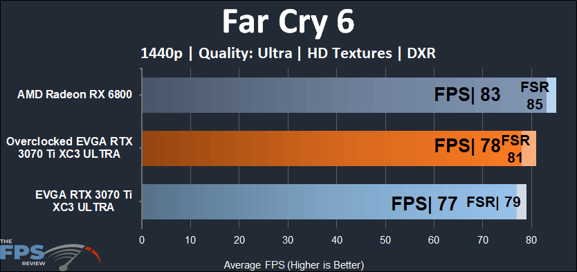 EVGA GeForce RTX 3070 Ti XC3 ULTRA GAMING 1440p Far Cry 6 DXR and FSR performance