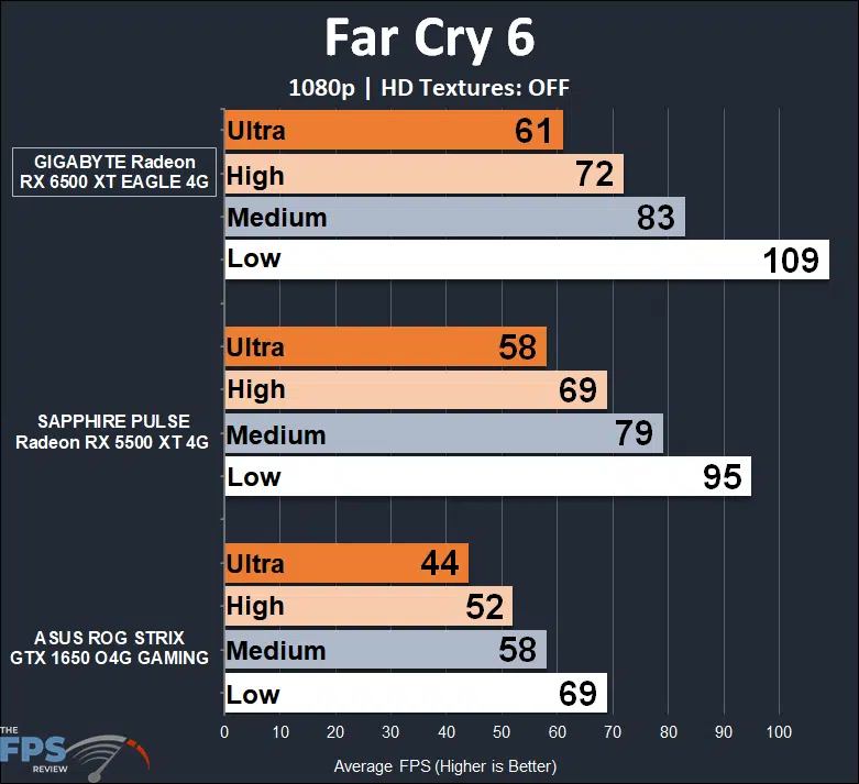 GIGABYTE Radeon RX 6500 XT EAGLE 4G Far Cry 6