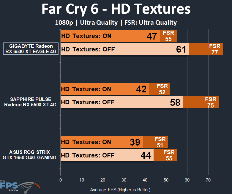 GIGABYTE Radeon RX 6500 XT EAGLE 4G Far Cry 6 HD Textures
